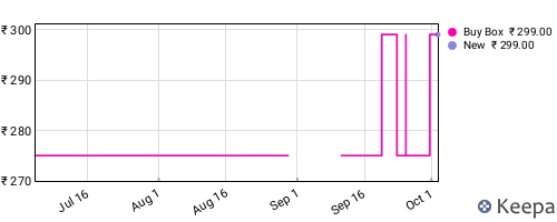 Amazon price history for the last three months