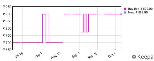 Amazon price history for the last three months