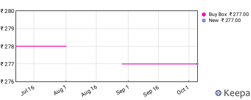 Amazon price history for the last three months