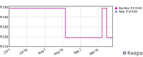 Amazon price history for the last three months