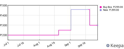 Amazon price history for the last three months