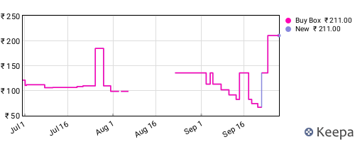 Amazon price history for the last three months