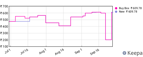 Amazon price history for the last three months