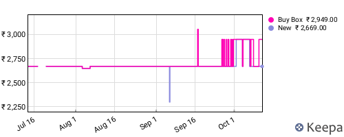 Amazon price history for the last three months