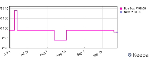Amazon price history for the last three months