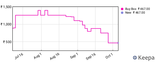 Amazon price history for the last three months
