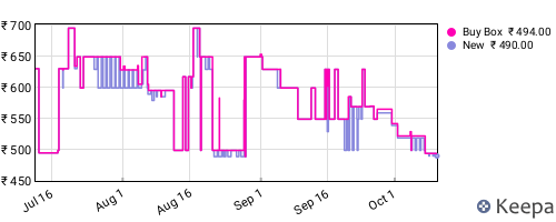 Amazon price history for the last three months