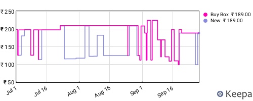 Amazon price history for the last three months