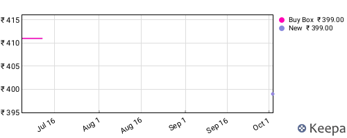 Amazon price history for the last three months