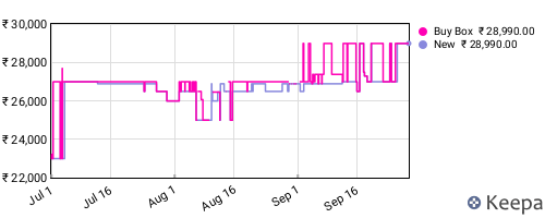 Amazon price history for the last three months