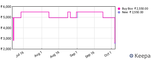 Amazon price history for the last three months