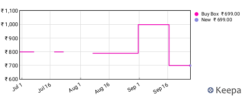 Amazon price history for the last three months