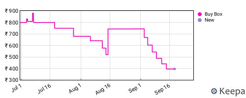 Amazon price history for the last three months