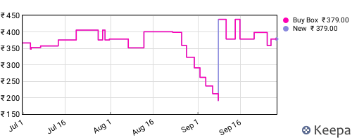 Amazon price history for the last three months