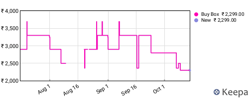 Amazon price history for the last three months