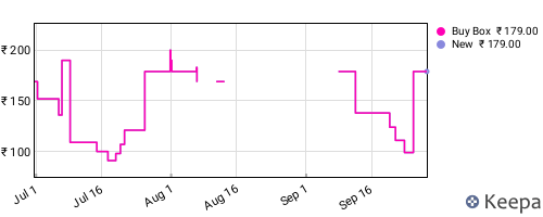 Amazon price history for the last three months