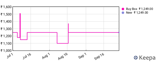Amazon price history for the last three months