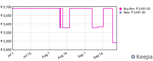 Amazon price history for the last three months