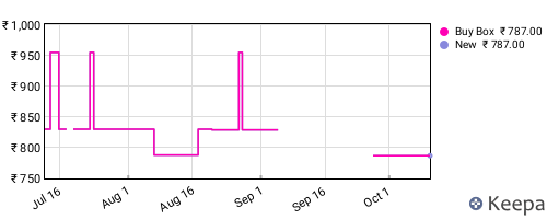 Amazon price history for the last three months