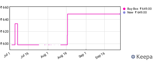 Amazon price history for the last three months