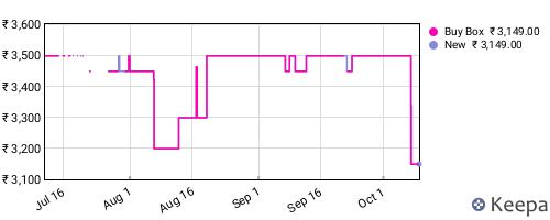 Amazon price history for the last three months