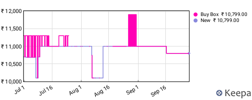 Amazon price history for the last three months