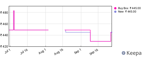 Amazon price history for the last three months