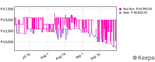 Amazon price history for the last three months