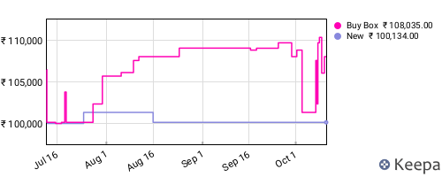 Amazon price history for the last three months