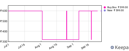Amazon price history for the last three months