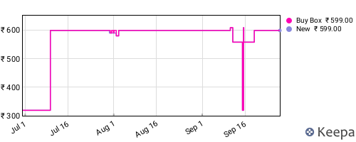 Amazon price history for the last three months