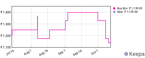 Amazon price history for the last three months