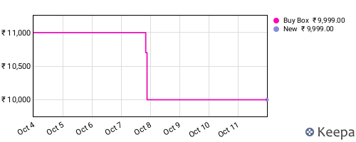 Amazon price history for the last three months