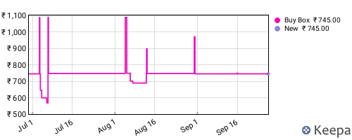 Amazon price history for the last three months