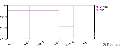 Amazon price history for the last three months