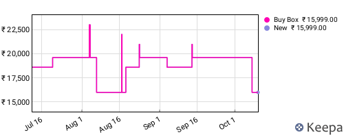 Amazon price history for the last three months