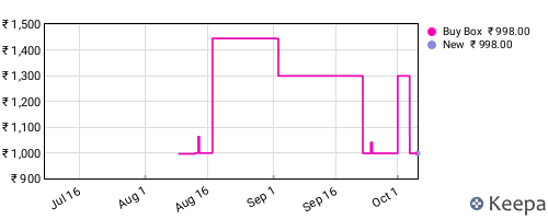 Amazon price history for the last three months
