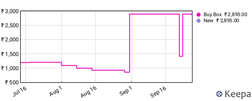 Amazon price history for the last three months