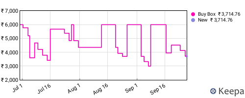 Amazon price history for the last three months