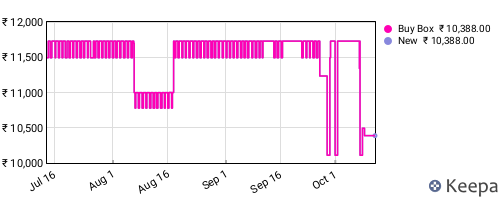 Amazon price history for the last three months