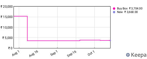 Amazon price history for the last three months