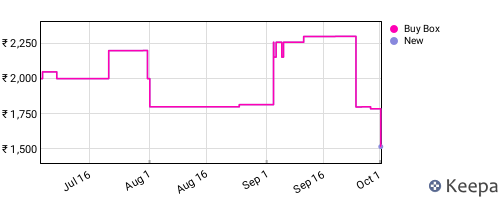 Amazon price history for the last three months
