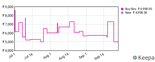 Amazon price history for the last three months