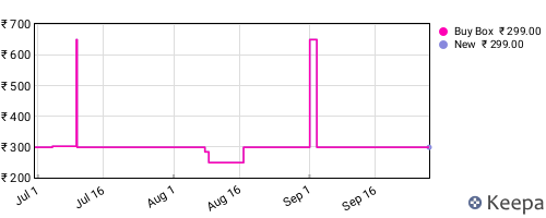 Amazon price history for the last three months
