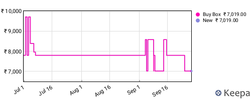 Amazon price history for the last three months