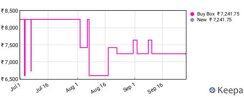 Amazon price history for the last three months