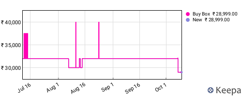 Amazon price history for the last three months