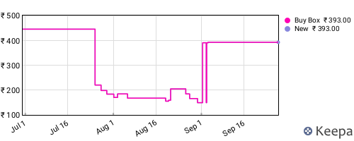 Amazon price history for the last three months