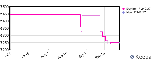 Amazon price history for the last three months