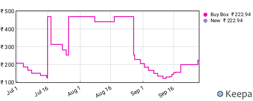 Amazon price history for the last three months